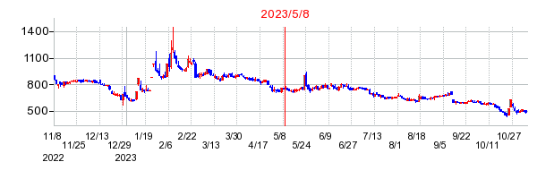 2023年5月8日 15:54前後のの株価チャート